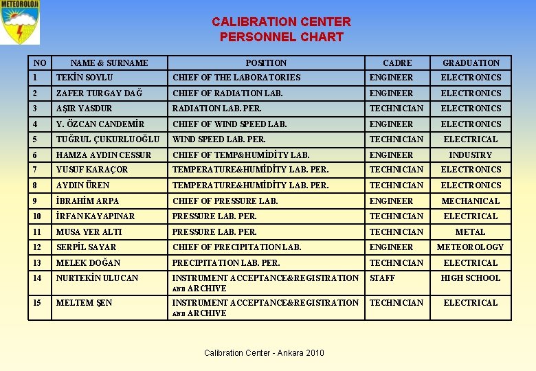 CALIBRATION CENTER PERSONNEL CHART NO NAME & SURNAME POSITION CADRE GRADUATION 1 TEKİN SOYLU