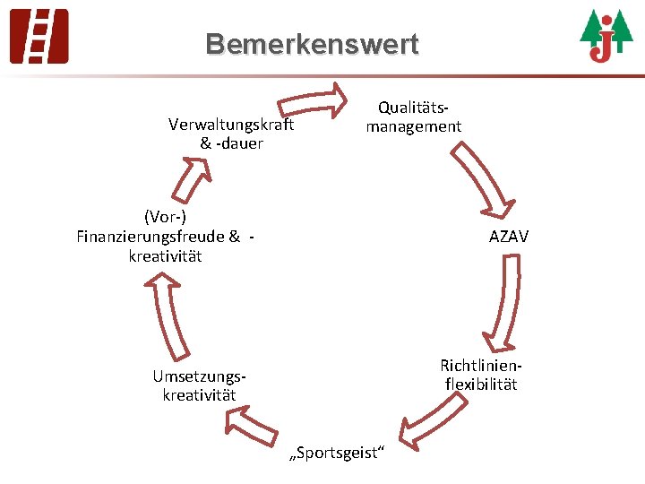 Bemerkenswert Verwaltungskraft & -dauer Qualitätsmanagement (Vor-) Finanzierungsfreude & kreativität AZAV Richtlinienflexibilität Umsetzungskreativität „Sportsgeist“ 