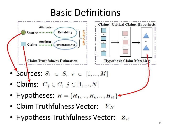 Basic Definitions • • • Sources: Claims: Hypotheses: Claim Truthfulness Vector: Hypothesis Truthfulness Vector: