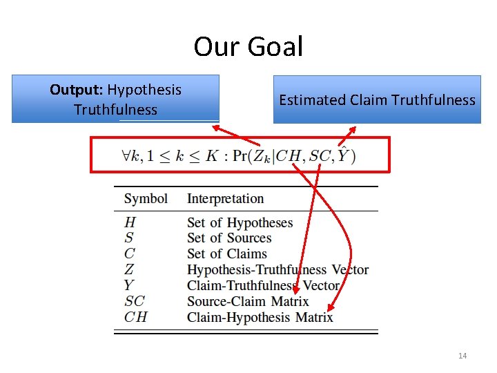 Our Goal Output: Hypothesis Truthfulness Estimated Claim Truthfulness 14 