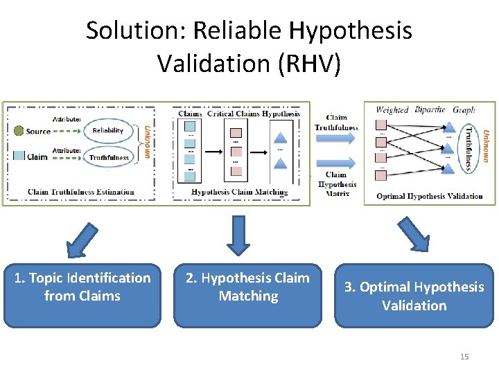 Solution: Reliable Hypothesis Validation (RHV) 1. Topic Identification from Claims 2. Hypothesis Claim Matching