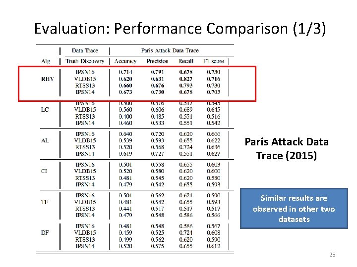Evaluation: Performance Comparison (1/3) Paris Attack Data Trace (2015) Similar results are observed in