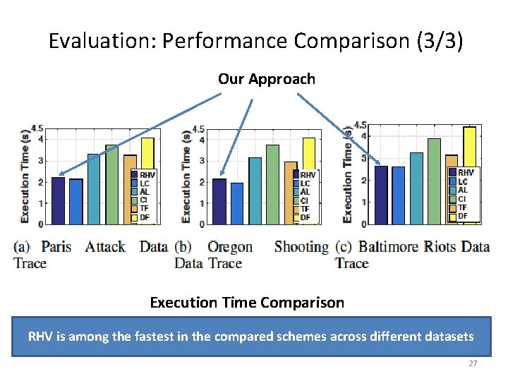 Evaluation: Performance Comparison (3/3) Our Approach Execution Time Comparison RHV is among the fastest