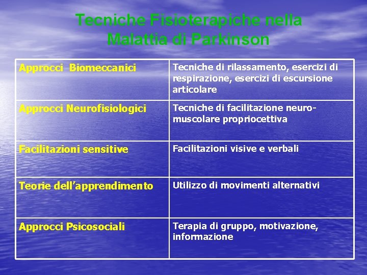 Tecniche Fisioterapiche nella Malattia di Parkinson Approcci Biomeccanici Tecniche di rilassamento, esercizi di respirazione,