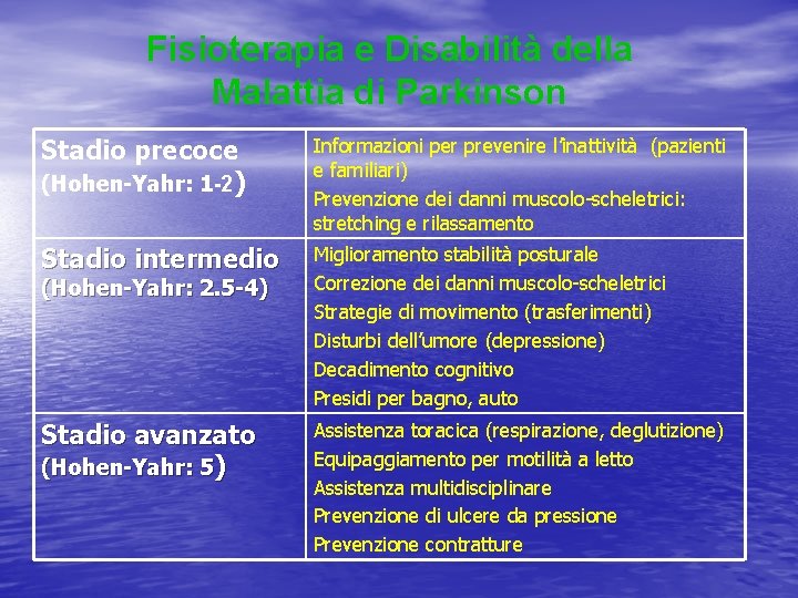 Fisioterapia e Disabilità della Malattia di Parkinson Stadio precoce (Hohen-Yahr: 1 -2) Informazioni per