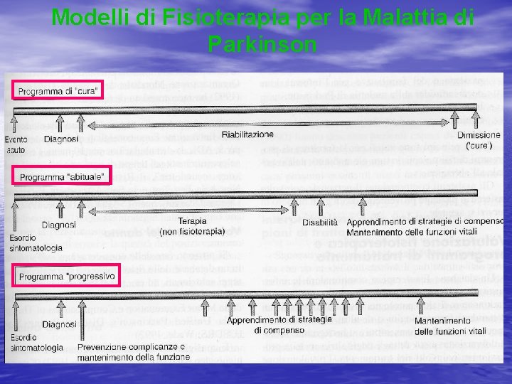 Modelli di Fisioterapia per la Malattia di Parkinson 