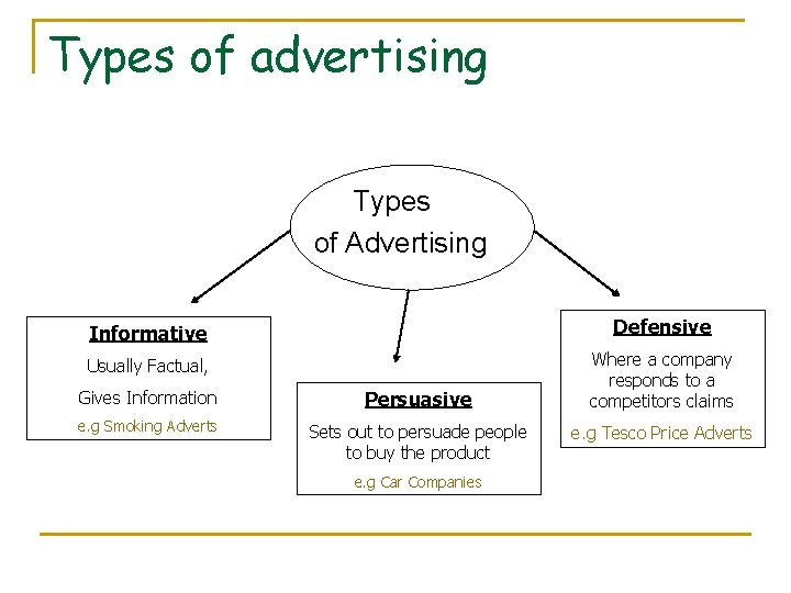 Types of advertising Types of Advertising Informative Defensive Usually Factual, Where a company responds