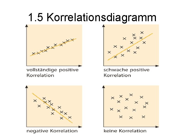 1. 5 Korrelationsdiagramm 