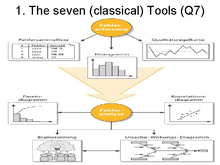 1. The seven (classical) Tools (Q 7) 
