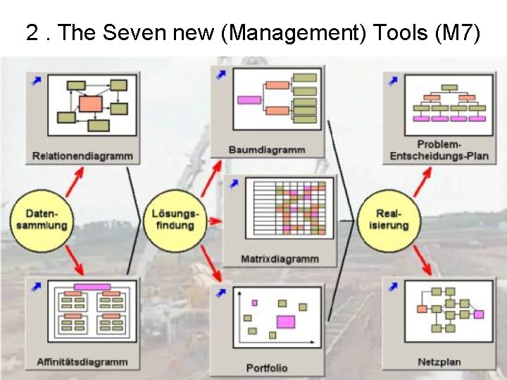 2. The Seven new (Management) Tools (M 7) 