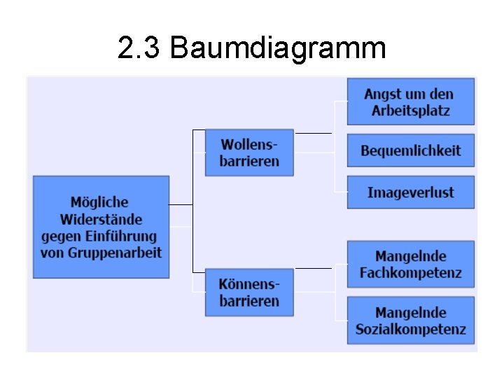 2. 3 Baumdiagramm 