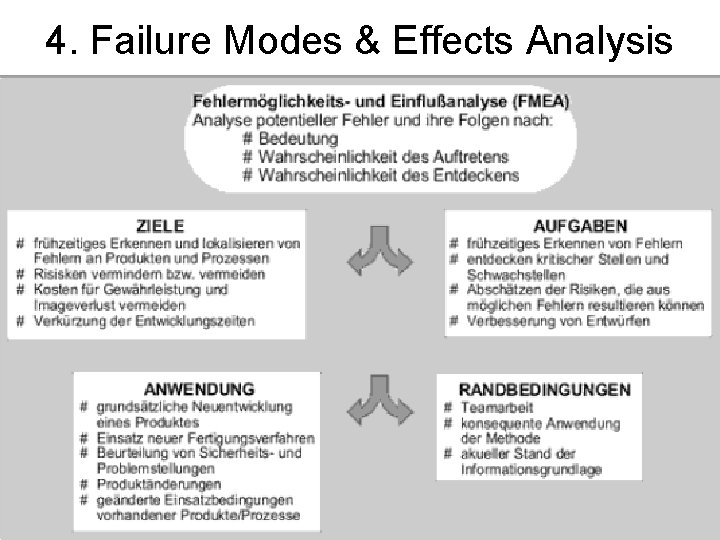 4. Failure Modes & Effects Analysis 