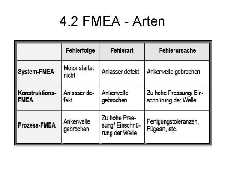 4. 2 FMEA - Arten 