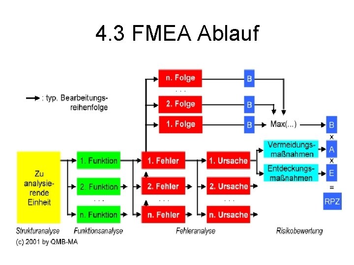 4. 3 FMEA Ablauf 
