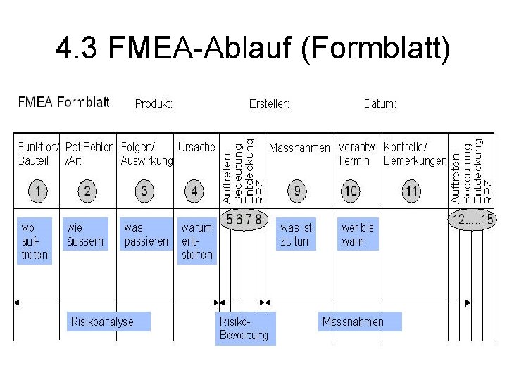 4. 3 FMEA-Ablauf (Formblatt) 