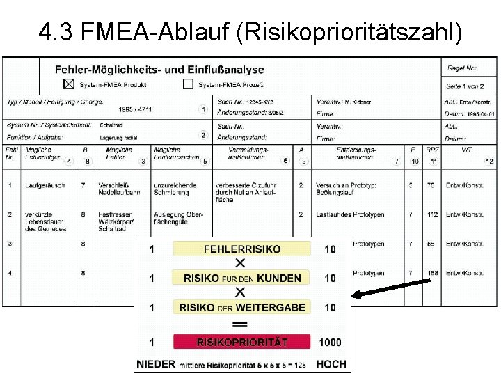 4. 3 FMEA-Ablauf (Risikoprioritätszahl) 