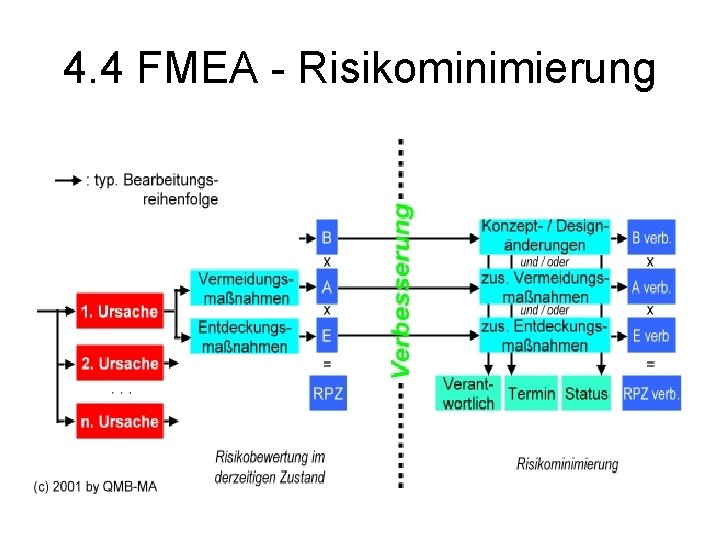 4. 4 FMEA - Risikominimierung 