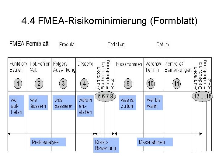 4. 4 FMEA-Risikominimierung (Formblatt) 