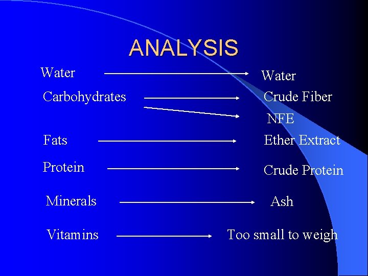 ANALYSIS Water Carbohydrates Water Crude Fiber NFE Fats Ether Extract Protein Crude Protein Minerals