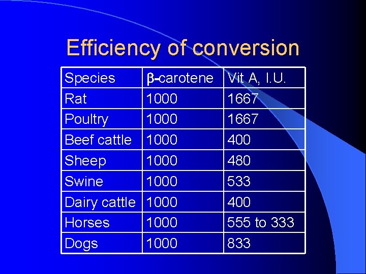 Efficiency of conversion Species Rat Poultry Beef cattle Sheep Swine Dairy cattle Horses Dogs