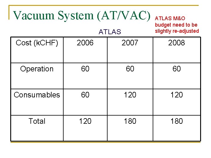 Vacuum System (AT/VAC) ATLAS M&O budget need to be slightly re-adjusted Cost (k. CHF)