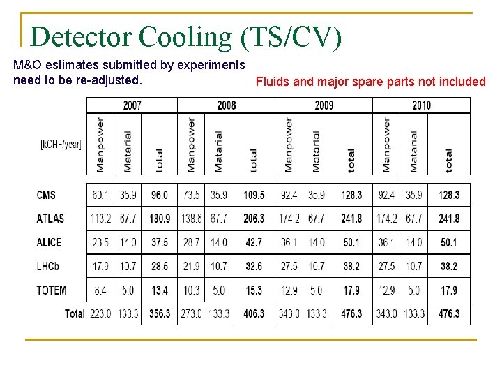 Detector Cooling (TS/CV) M&O estimates submitted by experiments need to be re-adjusted. Fluids and