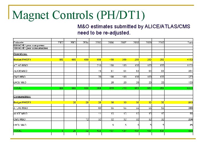 Magnet Controls (PH/DT 1) M&O estimates submitted by ALICE/ATLAS/CMS need to be re-adjusted. 