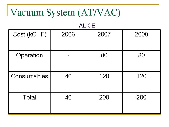 Vacuum System (AT/VAC) ALICE Cost (k. CHF) 2006 2007 2008 Operation - 80 80