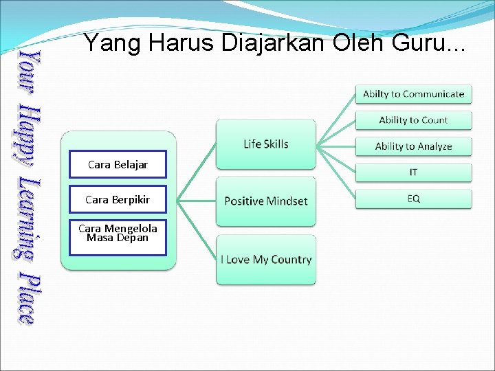 Yang Harus Diajarkan Oleh Guru. . . Cara Belajar Cara Berpikir Cara Mengelola Masa