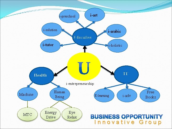 i-preschool i-art i-solution i-arabic Education i-tutor i-holistic IT Health i-entrepreneurship Machine MTC Human Being