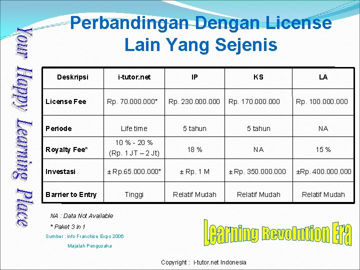 Perbandingan Dengan License Lain Yang Sejenis Deskripsi License Fee i-tutor. net IP Rp. 70.