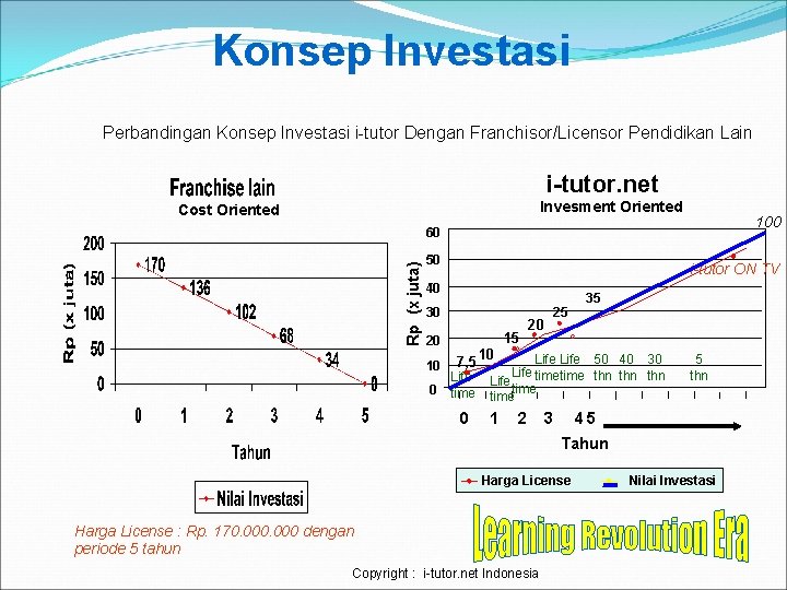 Konsep Investasi Perbandingan Konsep Investasi i-tutor Dengan Franchisor/Licensor Pendidikan Lain i-tutor. net Invesment Oriented