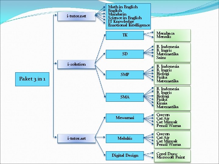 i-tutor. net Math in English Mandarin Science in English IT Knowledge Emotional Intelligence TK