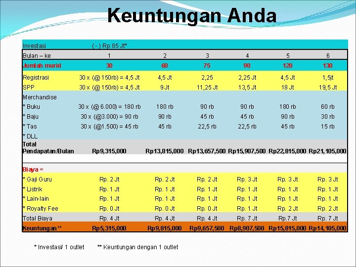 Keuntungan Anda Investasi ( - ) Rp 85 Jt* Bulan – ke 1 2