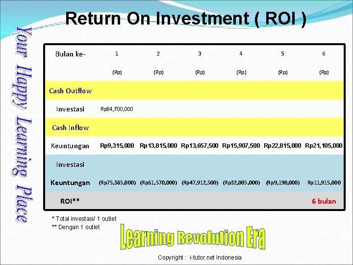 Return On Investment ( ROI ) Bulan ke- 1 2 3 4 5 6