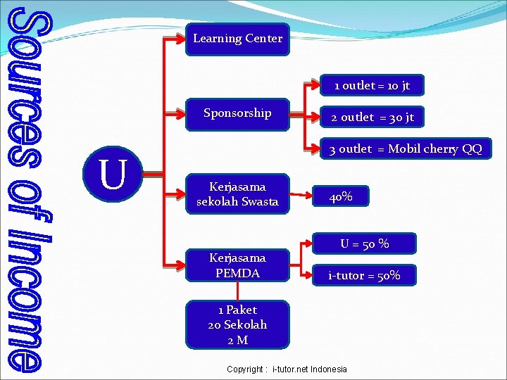 Learning Center 1 outlet = 10 jt Sponsorship U 2 outlet = 30 jt