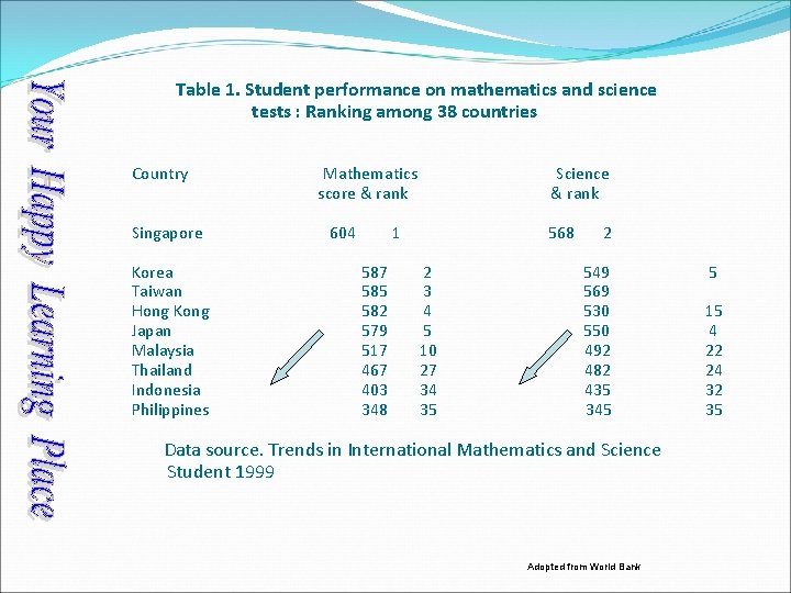  Table 1. Student performance on mathematics and science tests : Ranking among 38