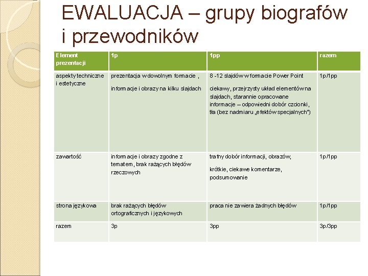 EWALUACJA – grupy biografów i przewodników Element prezentacji 1 p 1 pp razem aspekty