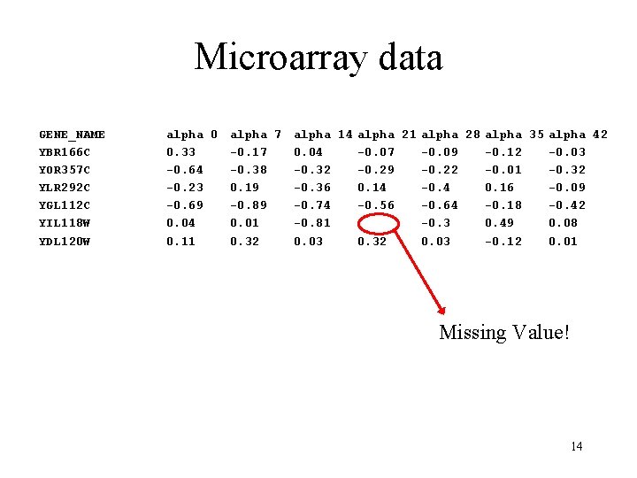 Microarray data GENE_NAME YBR 166 C YOR 357 C YLR 292 C YGL 112