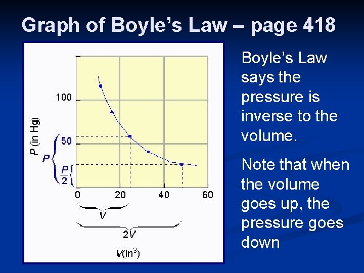 Graph of Boyle’s Law – page 418 Boyle’s Law says the pressure is inverse