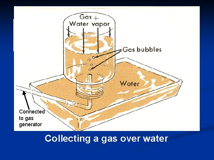 Connected to gas generator Collecting a gas over water Connected to gas generator Collecting a gas over water