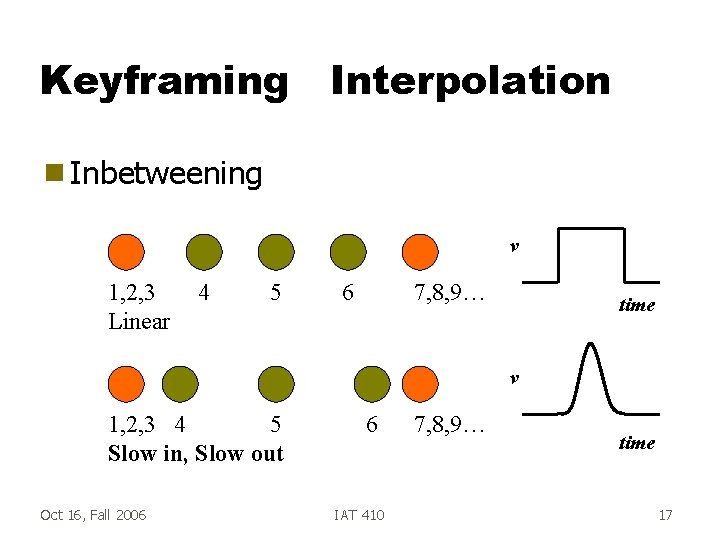 Keyframing Interpolation g Inbetweening v 1, 2, 3 Linear 4 5 6 7, 8,