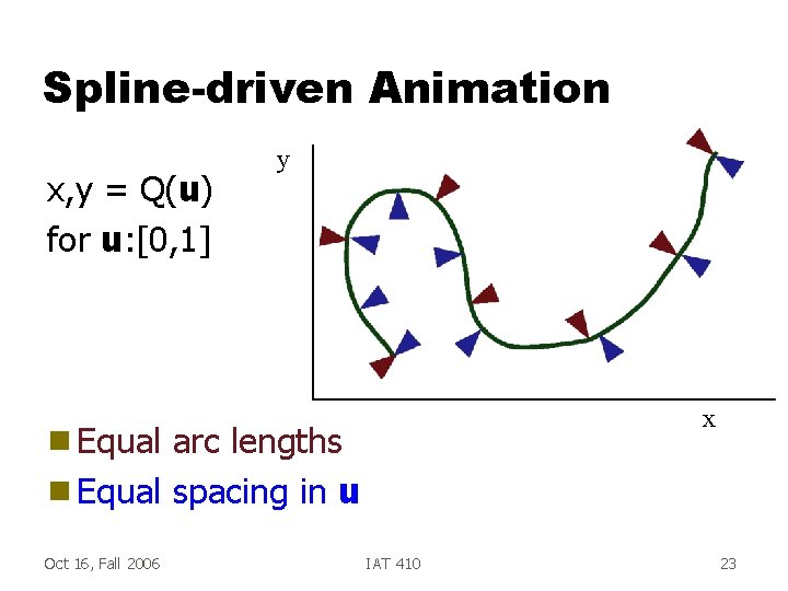 Spline-driven Animation x, y = Q(u) for u: [0, 1] y x g Equal