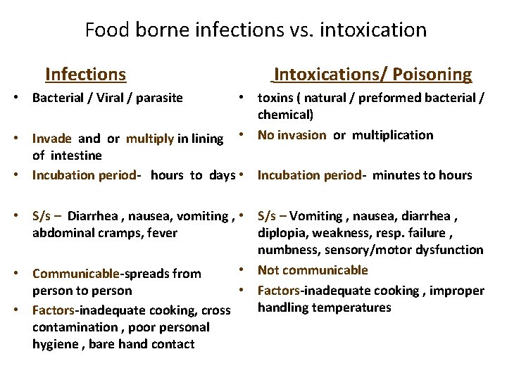 Food borne infections vs. intoxication Infections Intoxications/ Poisoning • Bacterial / Viral / parasite