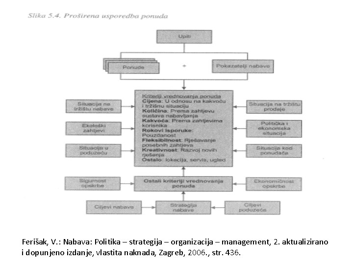 Ferišak, V. : Nabava: Politika – strategija – organizacija – management, 2. aktualizirano i