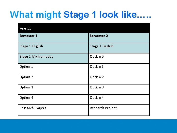 What might Stage 1 look like…. . Year 11 Semester 2 Stage 1 English