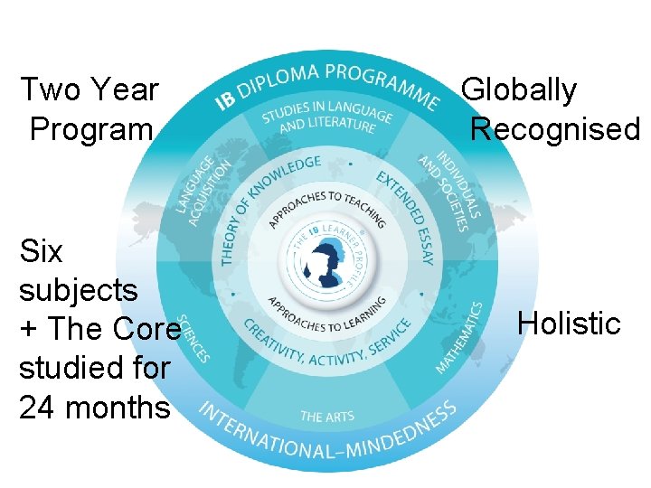 Two Year Program Six subjects + The Core studied for 24 months Globally Recognised