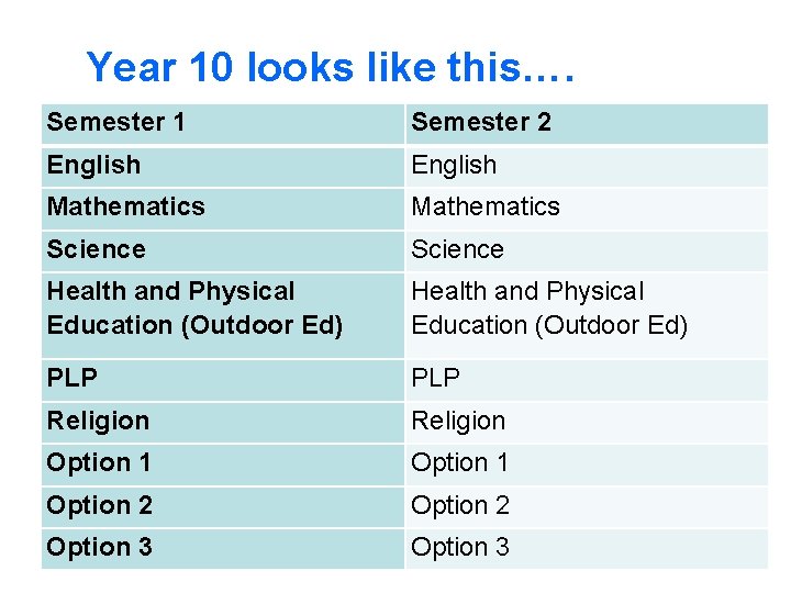 Year 10 looks like this…. Semester 1 Semester 2 English Mathematics Science Health and