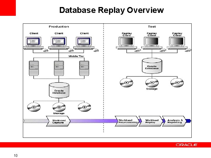 Database Replay Overview 10 