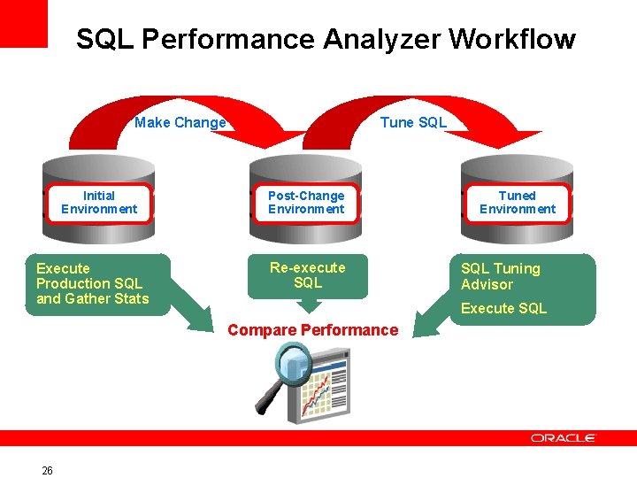 SQL Performance Analyzer Workflow Make Change Initial Environment Execute Production SQL and Gather Stats
